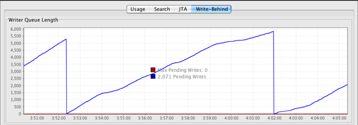 Terracotta Developer Console Ehcache Statistics WriteBehind Panel