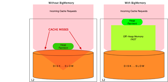 BigMemory in the Terracotta Server
