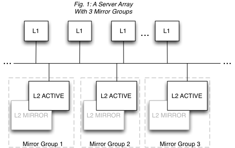 Terracotta cluster with 3 mirror groups.