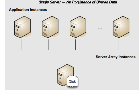 Single-server Terracotta cluster with no persistence.