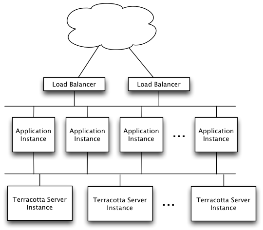 Terracotta cluster connected to the cloud using load balancers.