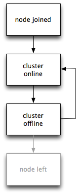 Terracotta Distributed Ehcache Cluster Event Flow