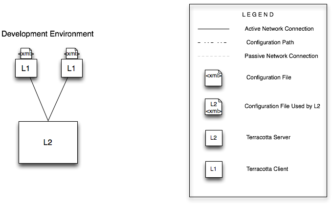 Terracotta development cluster with one server.