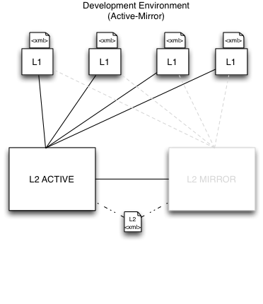 Terracotta development cluster with two servers.