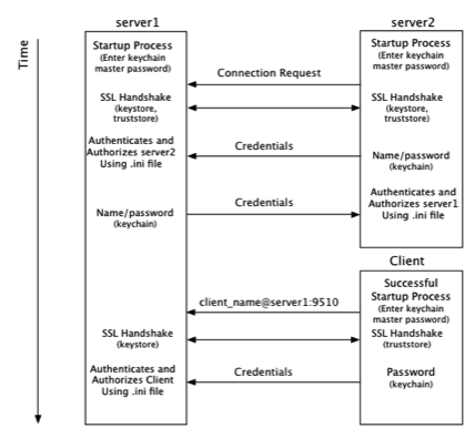 IMAGE: Security flow