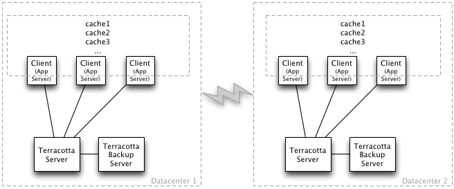 Terracotta Distributed Ehcache WAN Replication of 2 Data Centers