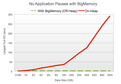 BigMemory Chart